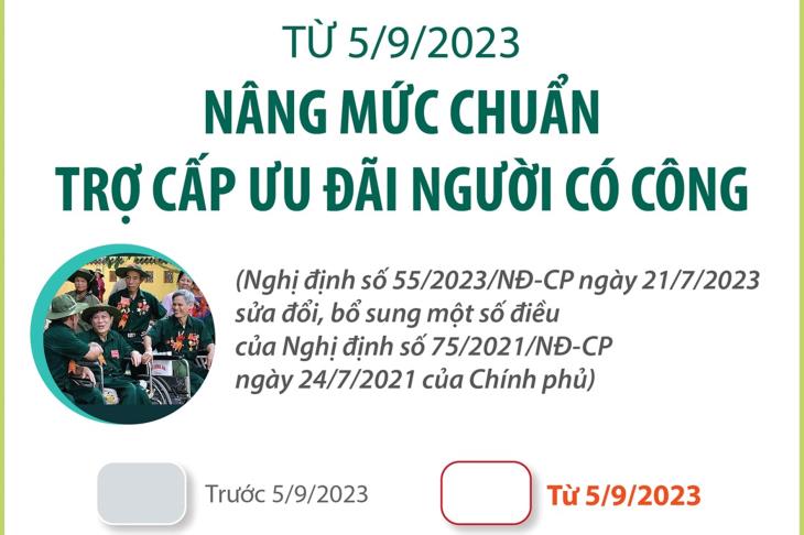 Từ ngày 05/9/2023, nâng mức chuẩn trợ cấp ưu đãi người có công